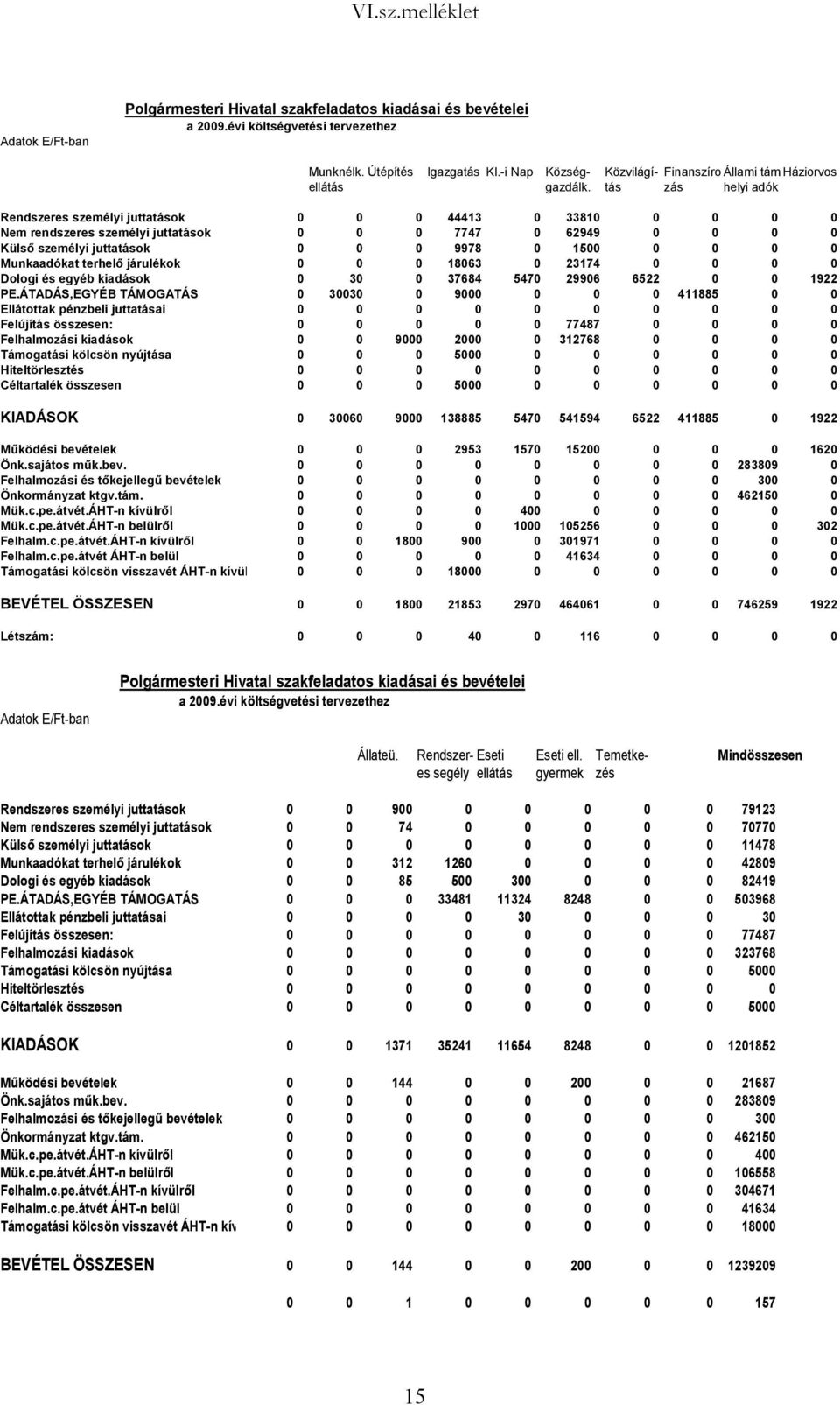 tás zás helyi adók Rendszeres személyi juttatások 0 0 0 44413 0 33810 0 0 0 0 Nem rendszeres személyi juttatások 0 0 0 7747 0 62949 0 0 0 0 Külső személyi juttatások 0 0 0 9978 0 1500 0 0 0 0