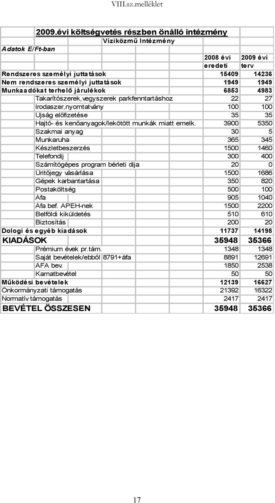 Munkaadókat terhelő járulékok 6853 4983 Takarítószerek,vegyszerek parkfenntartáshoz 22 27 Irodaszer,nyomtatvány 100 100 Újság előfizetése 35 35 Hajtó- és kenőanyagok/lekötött munkák miatt emelk.