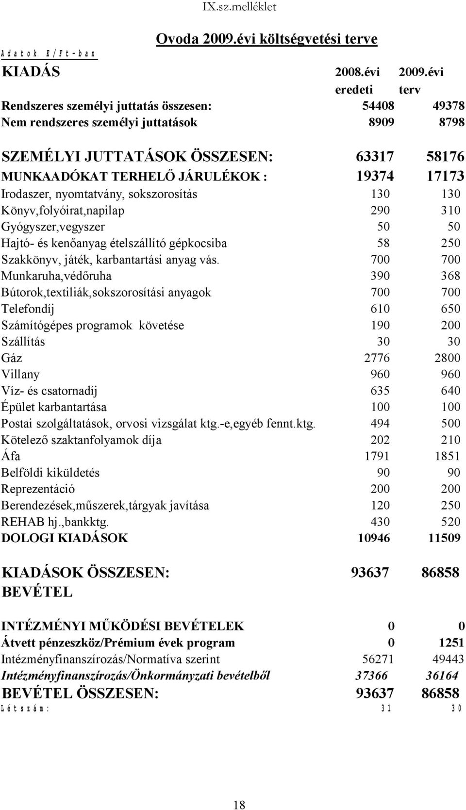 Irodaszer, nyomtatvány, sokszorosítás 130 130 Könyv,folyóirat,napilap 290 310 Gyógyszer,vegyszer 50 50 Hajtó- és kenőanyag ételszállító gépkocsiba 58 250 Szakkönyv, játék, karbantartási anyag vás.