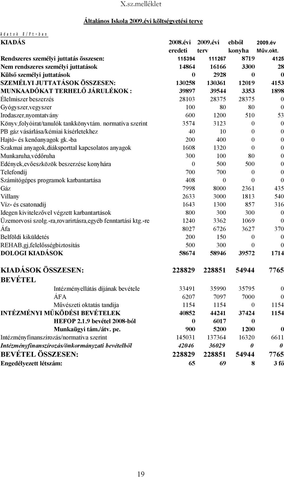 12019 4153 MUNKAADÓKAT TERHELŐ JÁRULÉKOK : 39897 39544 3353 1898 Élelmiszer beszerzés 28103 28375 28375 0 Gyógyszer,vegyszer 100 80 80 0 Irodaszer,nyomtatvány 600 1200 510 53 Könyv,folyóirat/tanulók