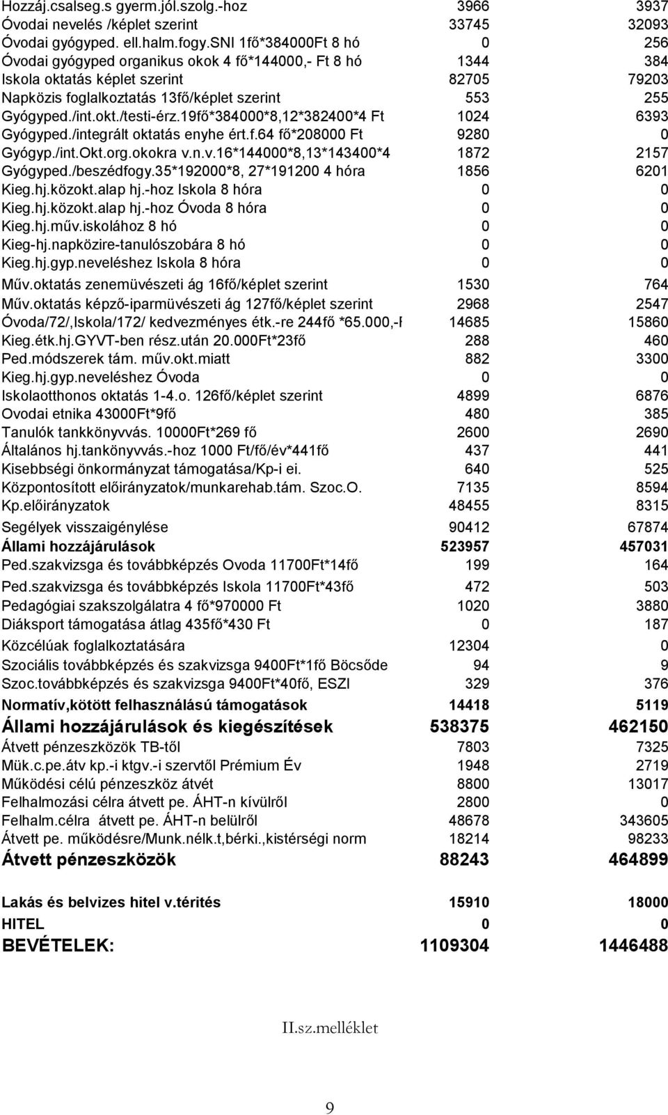 okt./testi-érz.19fő*384000*8,12*382400*4 Ft 1024 6393 Gyógyped./integrált oktatás enyhe ért.f.64 fő*208000 Ft 9280 0 Gyógyp./int.Okt.org.okokra v.n.v.16*144000*8,13*143400*4 1872 2157 Gyógyped.