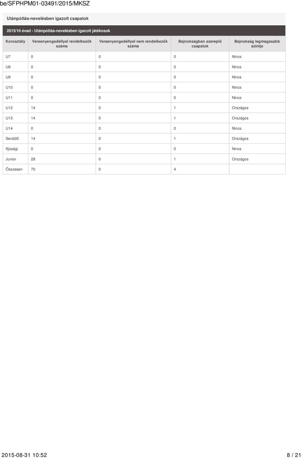 legmagasabb szintje U7 0 0 0 Nincs U8 0 0 0 Nincs U9 0 0 0 Nincs U10 0 0 0 Nincs U11 0 0 0 Nincs U12 14 0 1 Országos U13