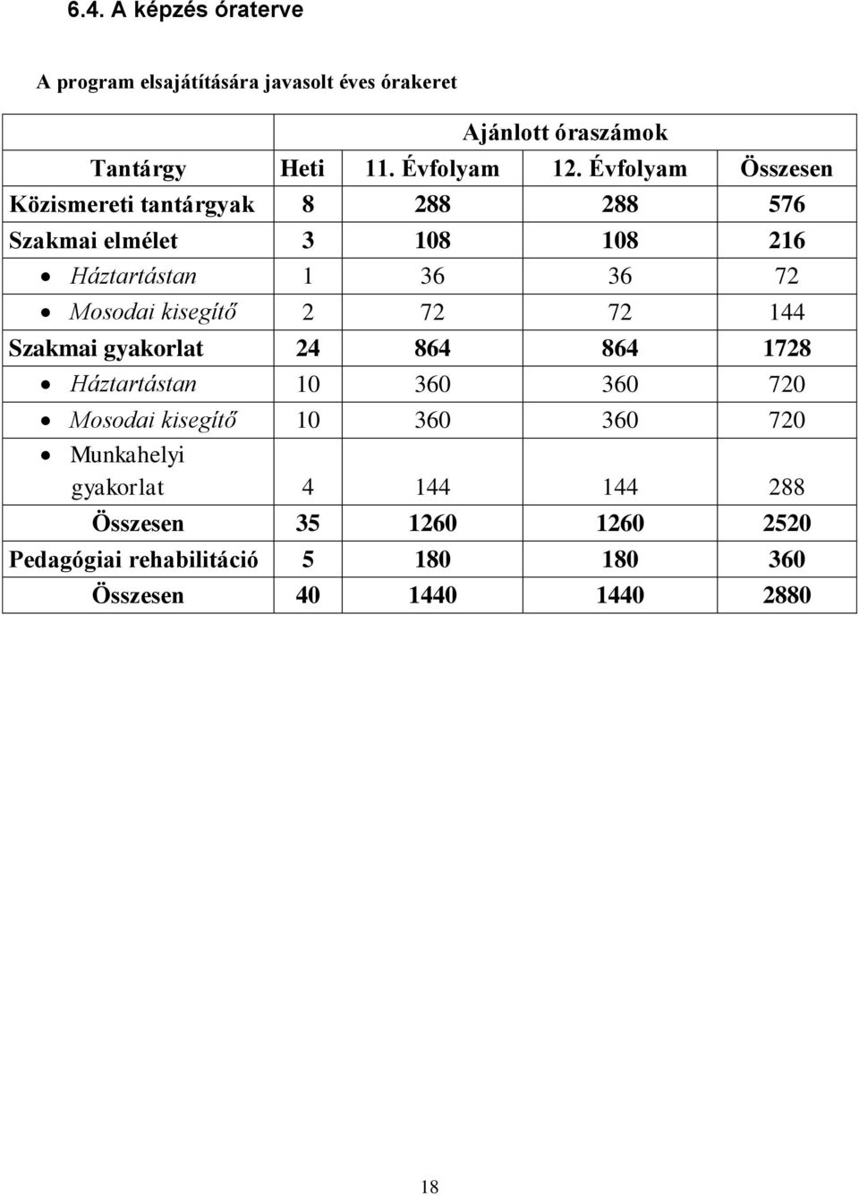 kisegítő 2 72 72 144 Szakmai gyakorlat 24 864 864 1728 Háztartástan 10 360 360 720 Mosodai kisegítő 10 360 360 720
