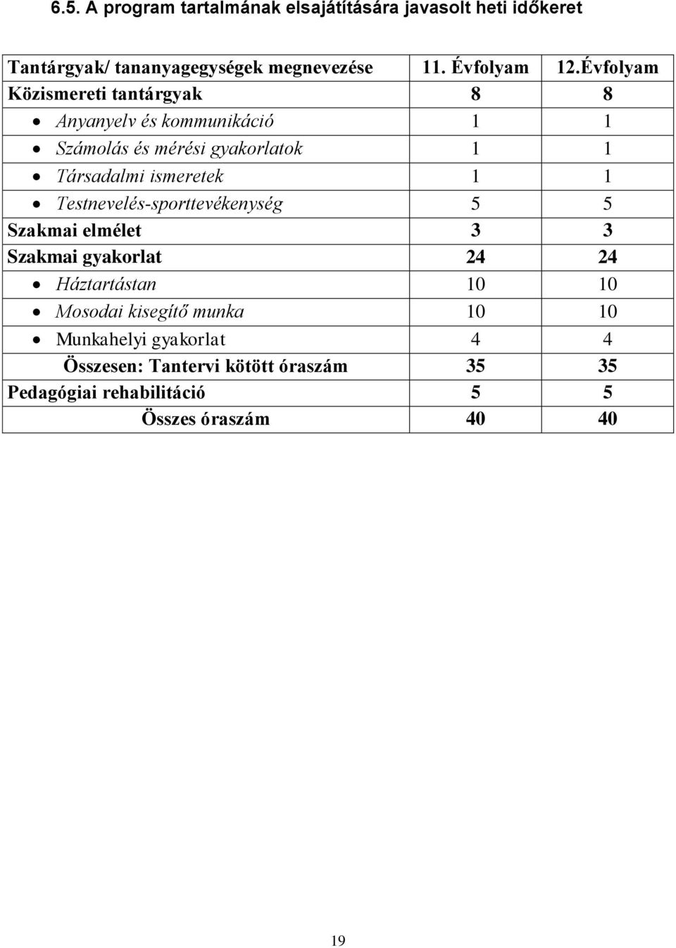 1 1 Testnevelés-sporttevékenység 5 5 Szakmai elmélet 3 3 Szakmai gyakorlat 24 24 Háztartástan 10 10 Mosodai kisegítő munka