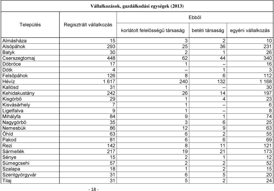 31 1 30 Kehidakustány 242 26 14 197 Kisgörbő 29 1 4 23 Kisvásárhely 7 1 6 Ligetfalva 9 1 8 Mihályfa 84 9 1 74 Nagygörbő 35 3 6 25 Nemesbük 86 12 9 63 Óhíd 63 6 2