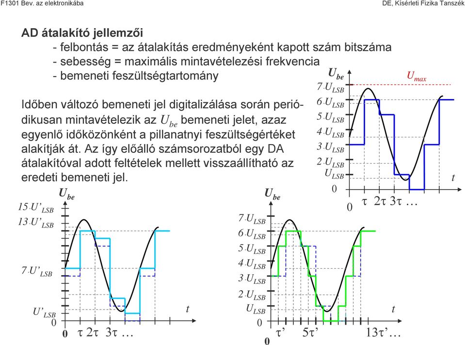 maximális mitavételezési frekvecia - bemeeti feszültségtartomáy be Időbe változó bemeeti el digitalizálása sorá periódikusa