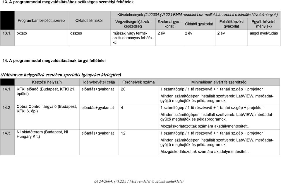 A programmodul megvalósításának tárgyi feltételei (Hátrányos helyzetűek esetében speciális igényeket kielégítve) Képzési helyszín Igénybevétel célja Férőhelyek száma Minimálisan elvárt felszereltség