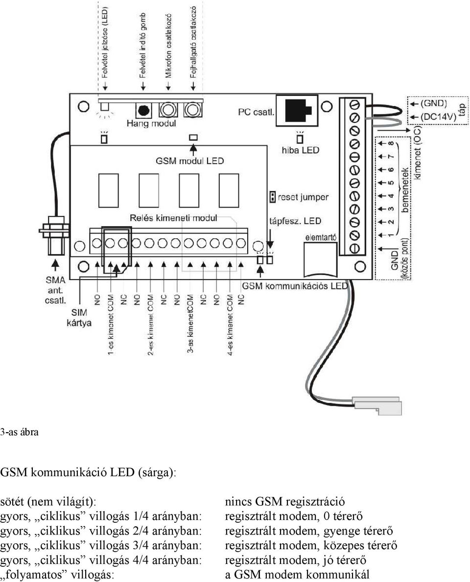 villogás 4/4 arányban: folyamatos villogás: nincs GSM regisztráció regisztrált modem, 0 térerő