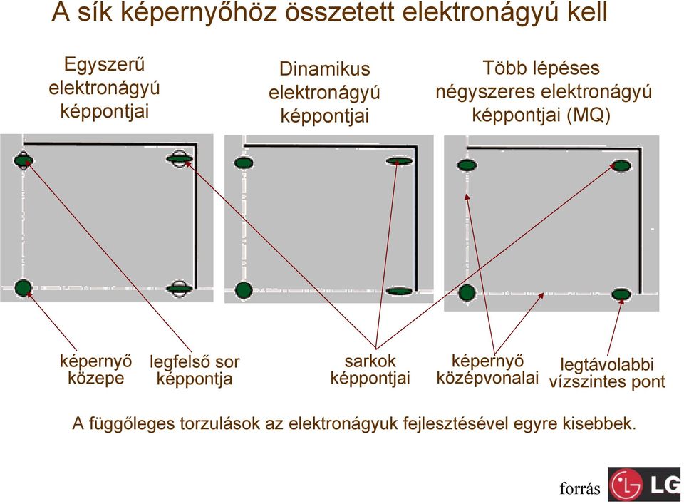 képernyő közepe legfelső sor képpontja sarkok képpontjai képernyő középvonalai