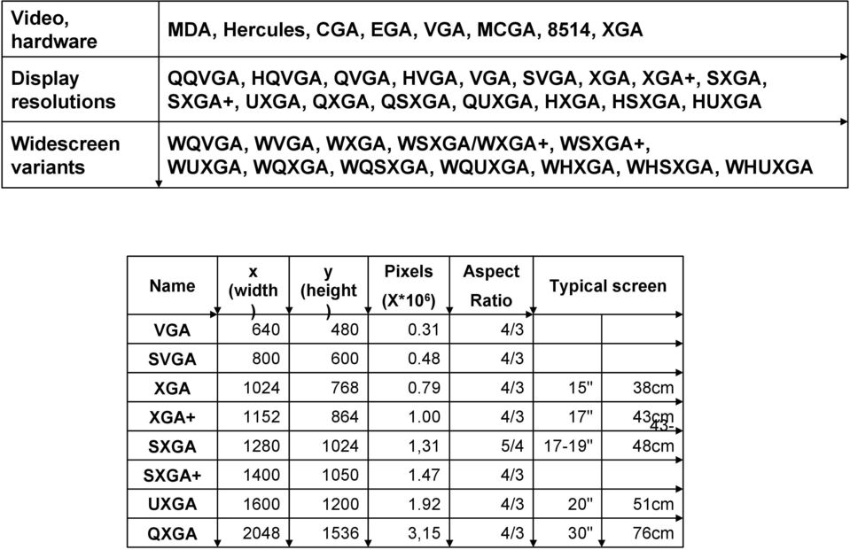 y Pixels Aspect Name (width (height (X*10 ) ) 6 ) Ratio VGA 640 480 0.31 4/3 SVGA 800 600 0.48 4/3 XGA 1024 768 0.79 4/3 15" 38cm XGA+ 1152 864 1.