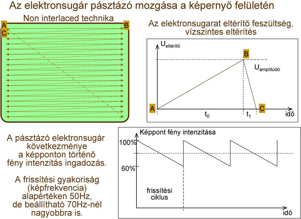 elektronsugár következménye a képponton történő fény intenzitás ingadozás.