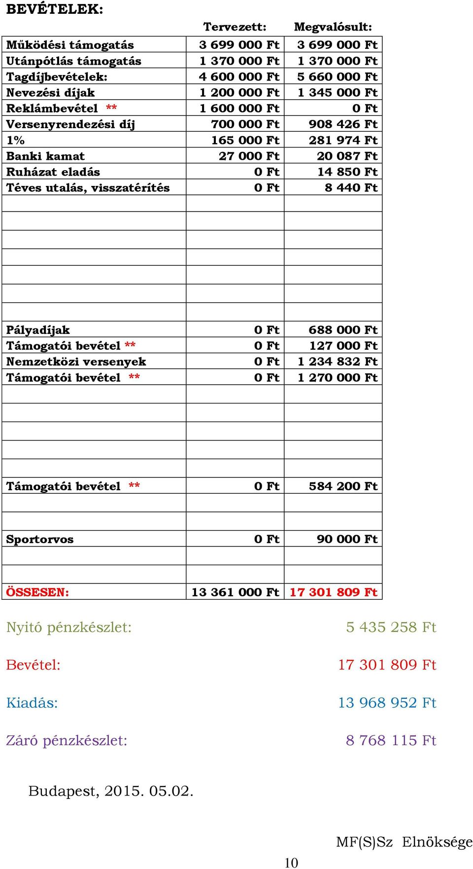 visszatérítés 0 Ft 8 440 Ft Pályadíjak 0 Ft 688 000 Ft Támogatói bevétel ** 0 Ft 127 000 Ft Nemzetközi versenyek 0 Ft 1 234 832 Ft Támogatói bevétel ** 0 Ft 1 270 000 Ft Támogatói bevétel ** 0 Ft 584