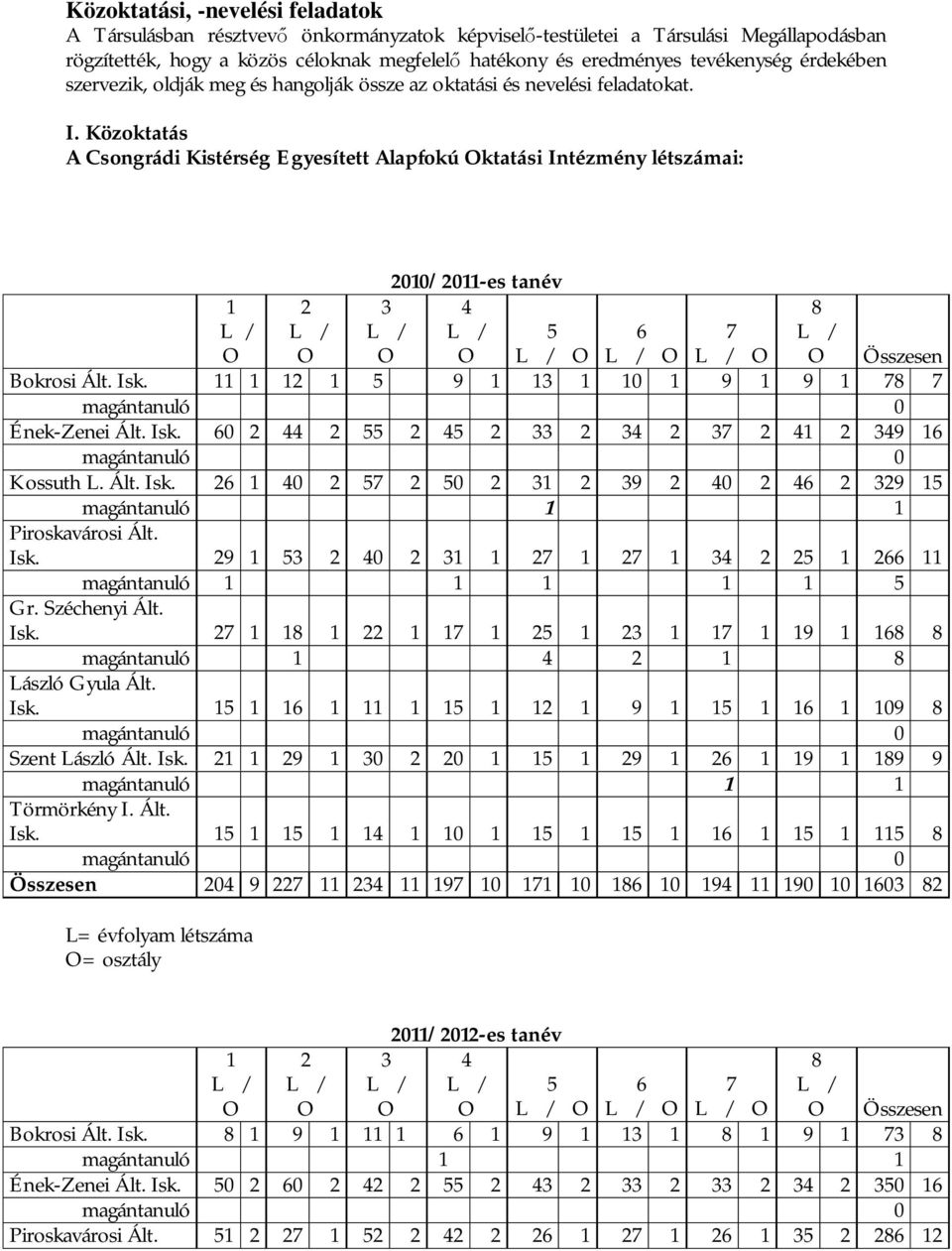 Közoktatás A Csongrádi Kistérség Egyesített Alapfokú ktatási Intézmény létszámai: 1 L= évfolyam létszáma = osztály 2 3 2010/2011-es tanév 4 5 8 6 7 Összesen Bokrosi Ált. Isk.