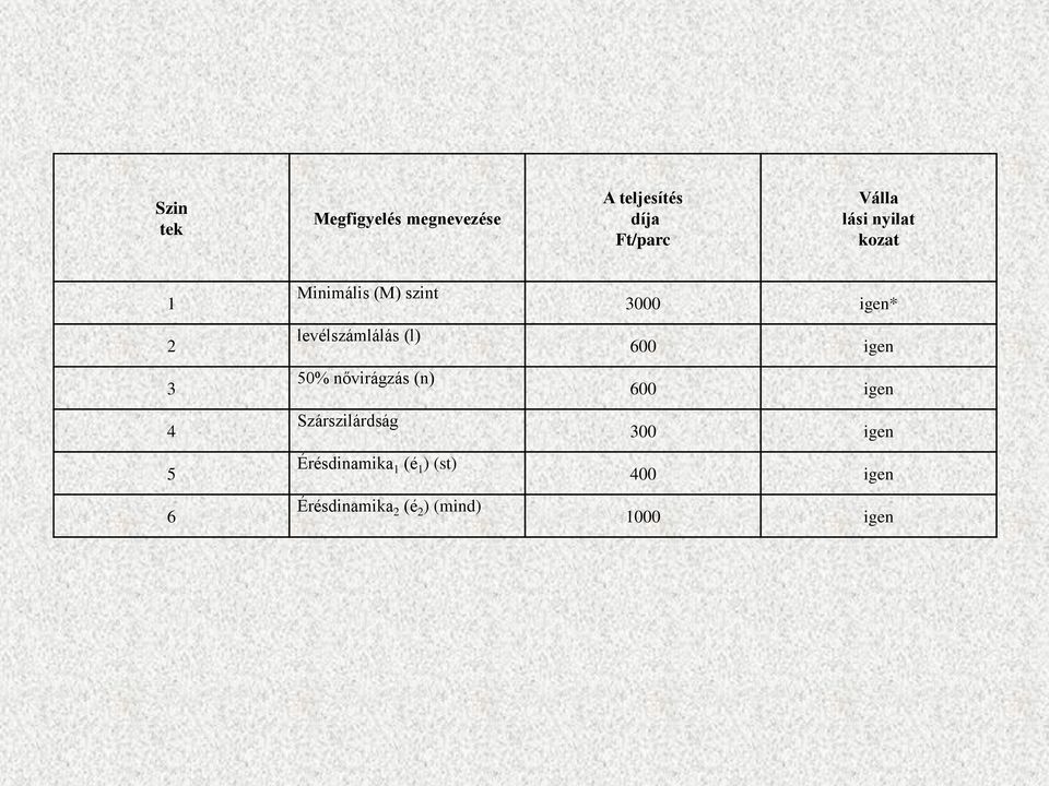 nővirágzás (n) Szárszilárdság Érésdinamika 1 (é 1 ) (st) Érésdinamika