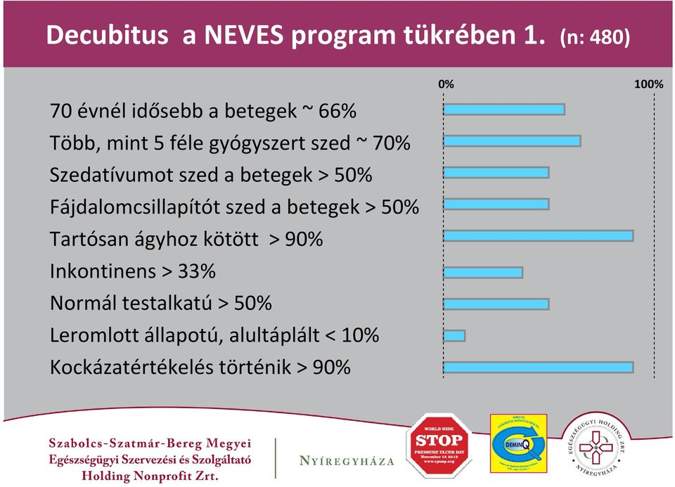 Szedatívumot szed a betegek > 50% Fájdalomcsillapítót szed a betegek > 50% Tartósan