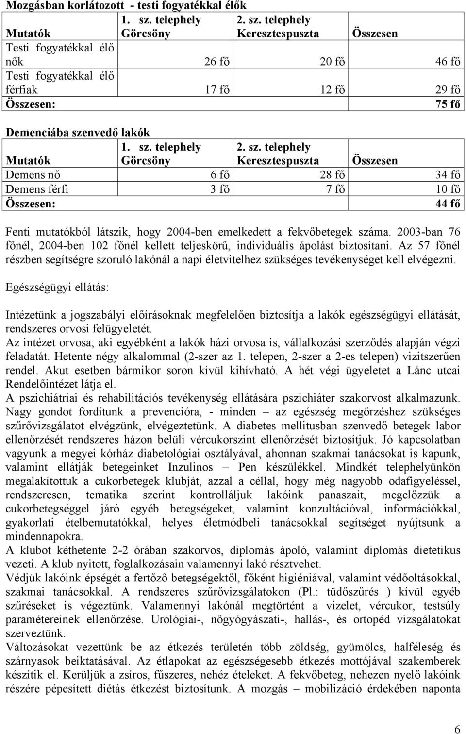 telephely Keresztespuszta Összesen Testi fogyatékkal élő nők 26 fő 20 fő 46 fő Testi fogyatékkal élő férfiak 17 fő 12 fő 29 fő Összesen: 75 fő Demenciába szenvedő lakók Mutatók 1. sz. telephely Görcsöny 2.