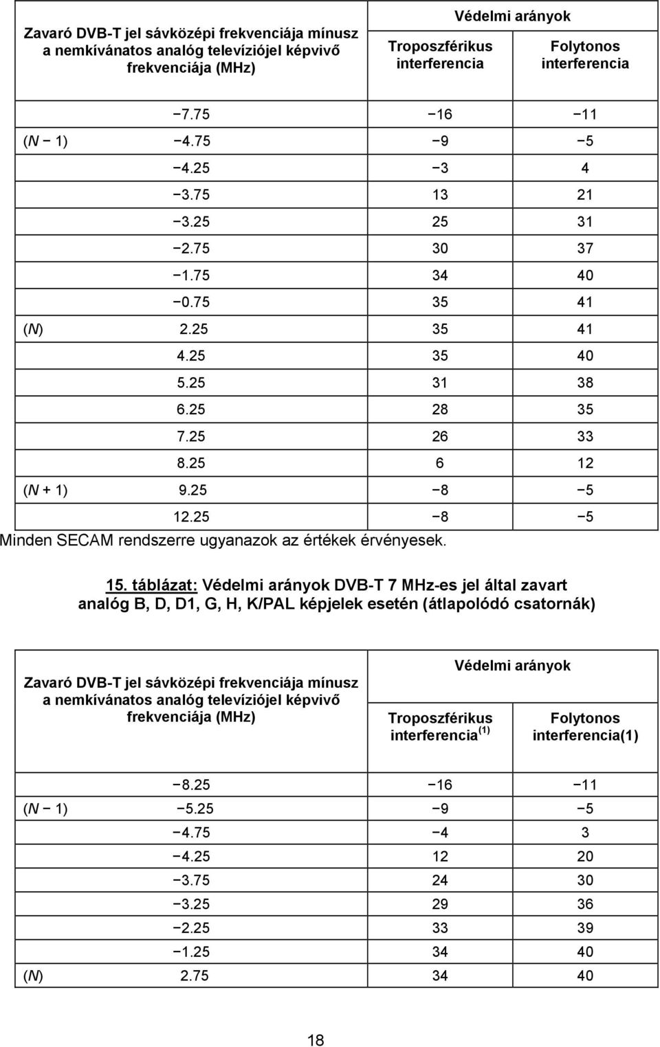 25 8 5 Minden SECAM rendszerre ugyanazok az értékek érvényesek. 15.