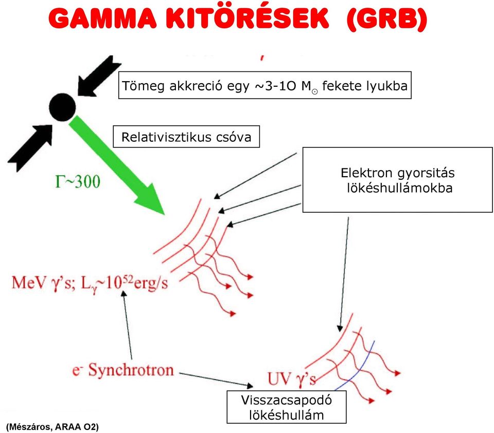 csóva Elektron gyorsitás lökéshullámokba