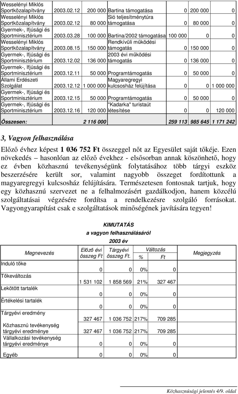 12.12 1 000 000 kulcsosház felújítása 0 0 1 000 000 Sportminisztérium 2003.12.15 50 000 Programtámogatás 0 50 000 0 Sportminisztérium 2003.12.16 "Kadarka" turistaút 120 000 létesítése 0 0 120 000 Összesen: 2 116 000 259 113 985 645 1 171 242 3, Vagyon felhasználása Előző évhez képest 1 036 752 Ft összeggel nőt az Egyesület saját tőkéje.