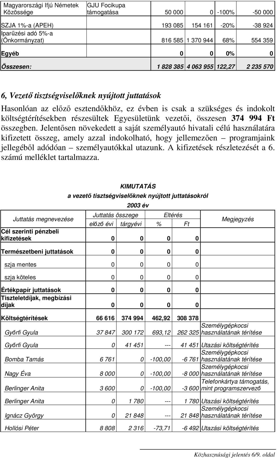 részesültek Egyesületünk vezetői, összesen 374 994 Ft összegben.