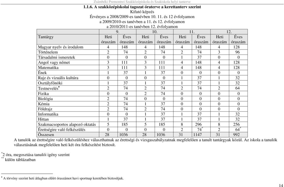 Tantárgy Magyar nyelv és irodalom 4 148 4 148 4 148 4 128 Történelem 2 74 2 74 2 74 3 96 Társadalmi ismeretek 0 0 0 0 1 37 0 0 Angol vagy német 3 111 3 111 4 148 4 128 Matematika 3 111 3 111 4 148 4