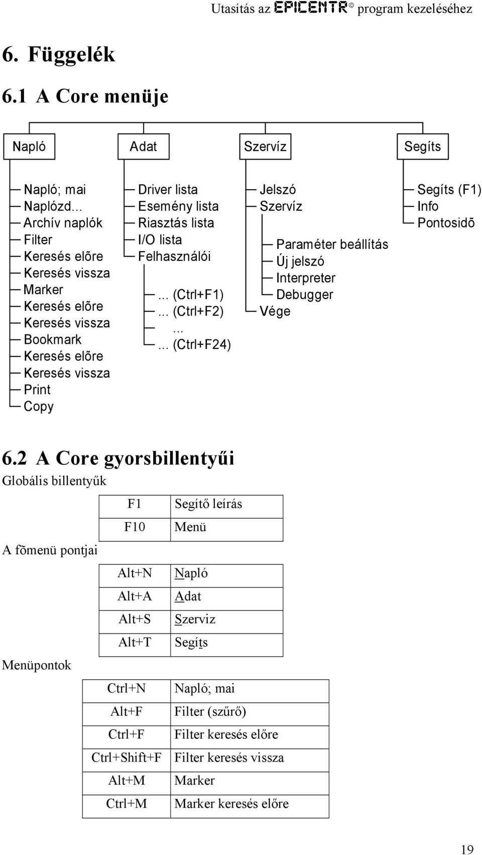 lista I/O lista Felhasználói... (Ctrl+F1)... (Ctrl+F2)...... (Ctrl+F24) Jelszó Szervíz Paraméter beállítás Új jelszó Interpreter Debugger Vége Segíts (F1) Info Pontosidõ 6.