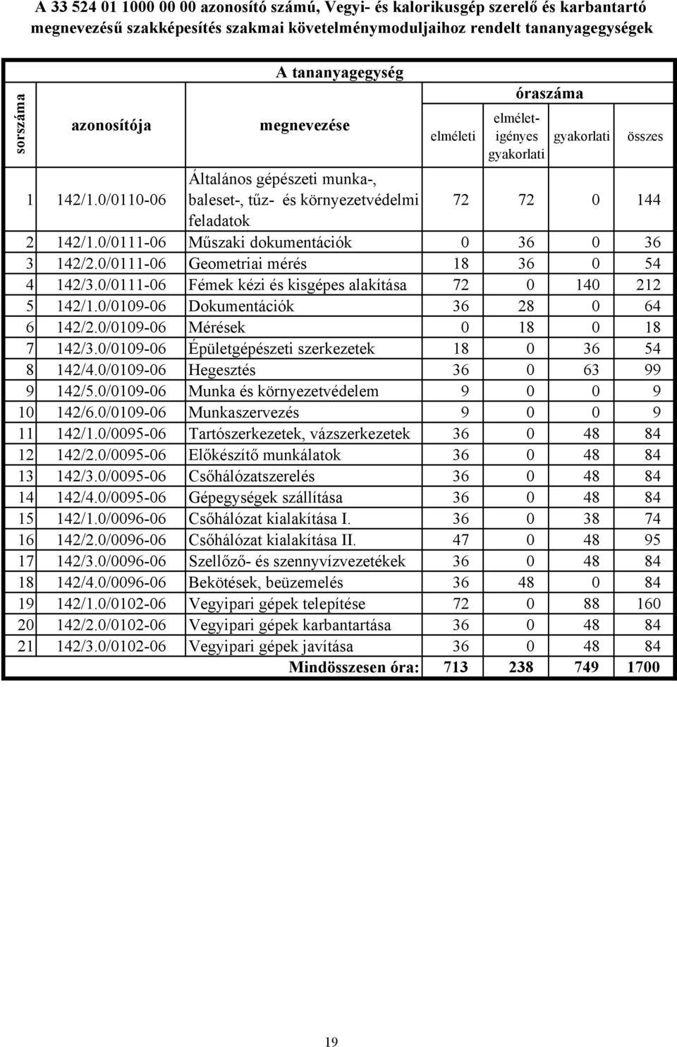 0/0111-06 Műszaki dokumentációk 0 36 0 36 3 142/2.0/0111-06 Geometriai mérés 18 36 0 54 4 142/3.0/0111-06 Fémek kézi és kisgépes alakítása 72 0 140 212 5 142/1.