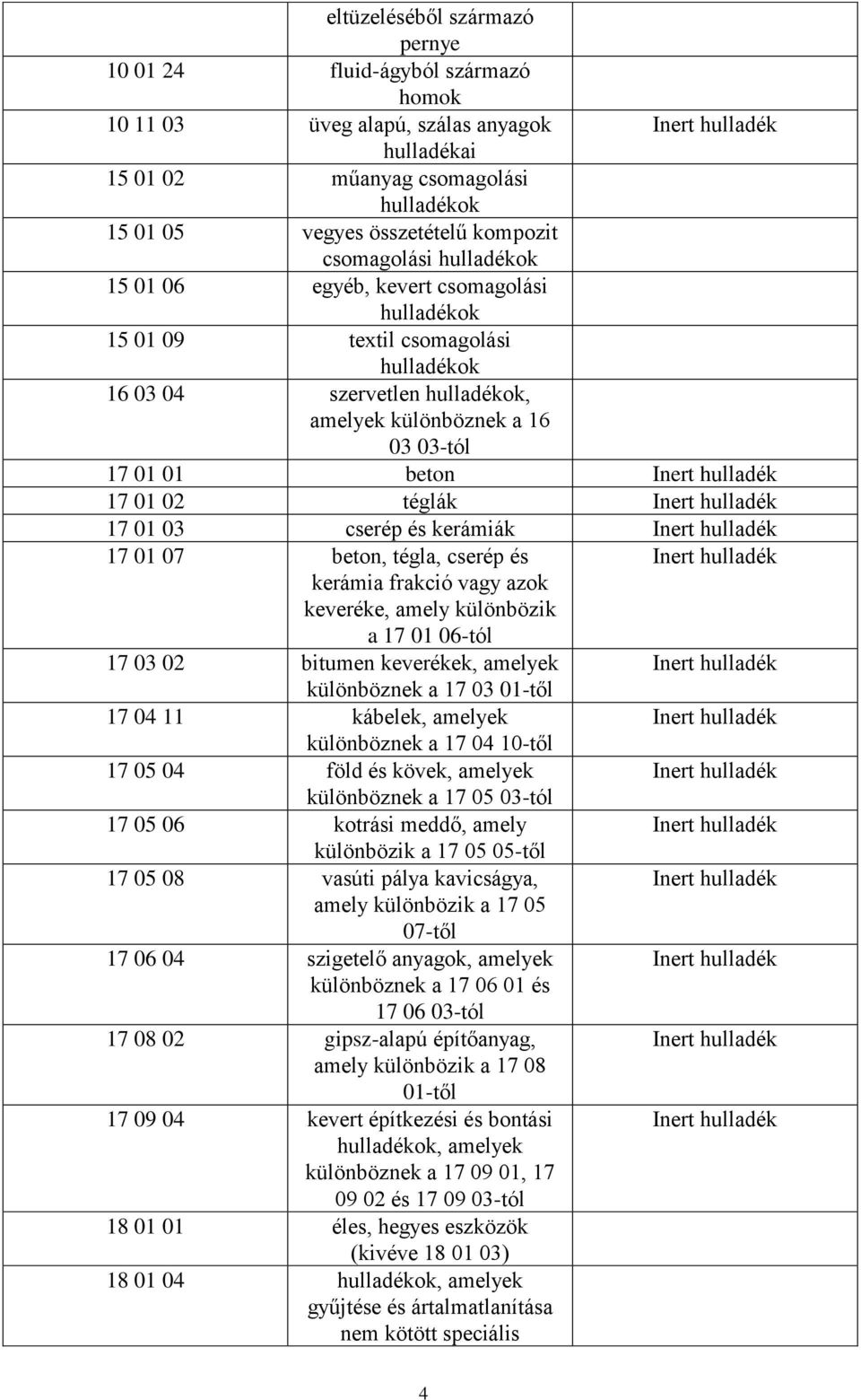 cserép és kerámia frakció vagy azok keveréke, amely különbözik a 17 01 06-tól 17 03 02 bitumen keverékek, amelyek különböznek a 17 03 01-től 17 04 11 kábelek, amelyek különböznek a 17 04 10-től 17 05