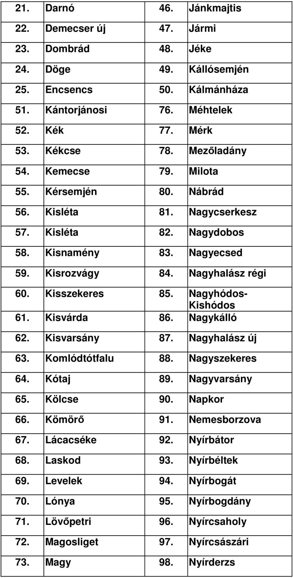 Kisszekeres 85. Nagyhódos- Kishódos 61. Kisvárda 86. Nagykálló 62. Kisvarsány 87. Nagyhalász új 63. Komlódtótfalu 88. Nagyszekeres 64. Kótaj 89. Nagyvarsány 65. Kölcse 90. Napkor 66.