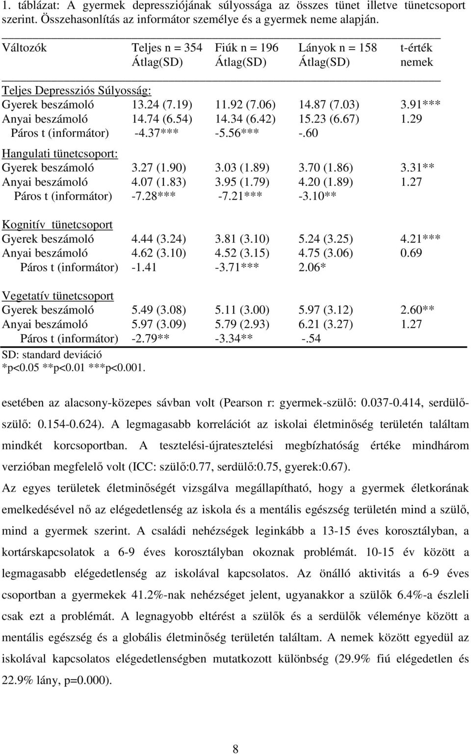 91*** Anyai beszámoló 14.74 (6.54) 14.34 (6.42) 15.23 (6.67) 1.29 Páros t (informátor) -4.37*** -5.56*** -.60 Hangulati tünetcsoport: Gyerek beszámoló 3.27 (1.90) 3.03 (1.89) 3.70 (1.86) 3.
