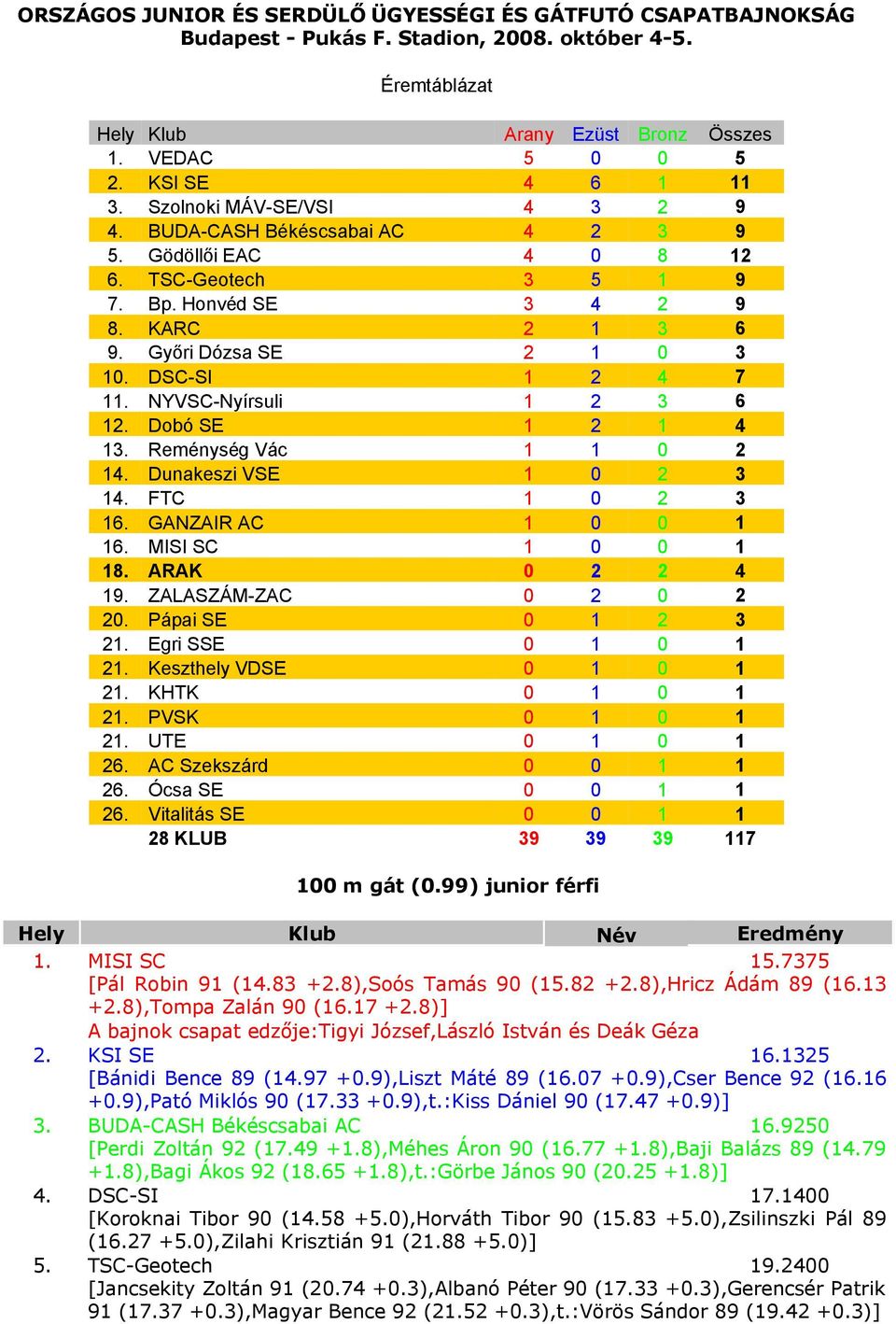 DSC-SI 1 2 4 7 11. NYVSC-Nyírsuli 1 2 3 6 12. Dobó SE 1 2 1 4 13. Reménység Vác 1 1 0 2 14. Dunakeszi VSE 1 0 2 3 14. FTC 1 0 2 3 16. GANZAIR AC 1 0 0 1 16. MISI SC 1 0 0 1 18. ARAK 0 2 2 4 19.