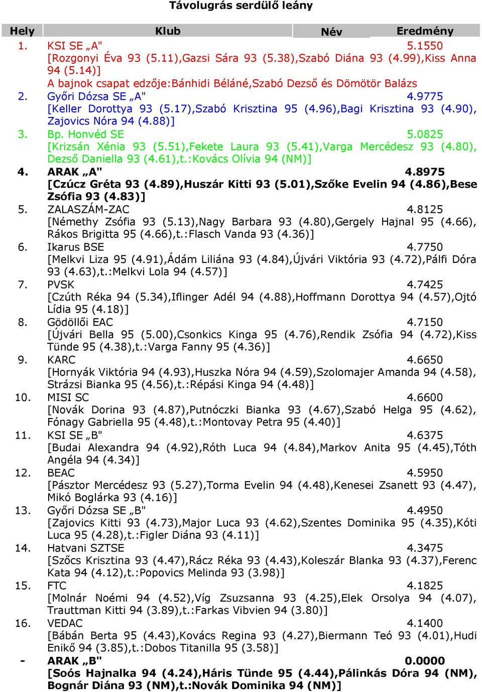 88)] 3. Bp. Honvéd SE 5.0825 [Krizsán Xénia 93 (5.51),Fekete Laura 93 (5.41),Varga Mercédesz 93 (4.80), Dezső Daniella 93 (4.61),t.:Kovács Olívia 94 (NM)] 4. ARAK A" 4.8975 [Czúcz Gréta 93 (4.