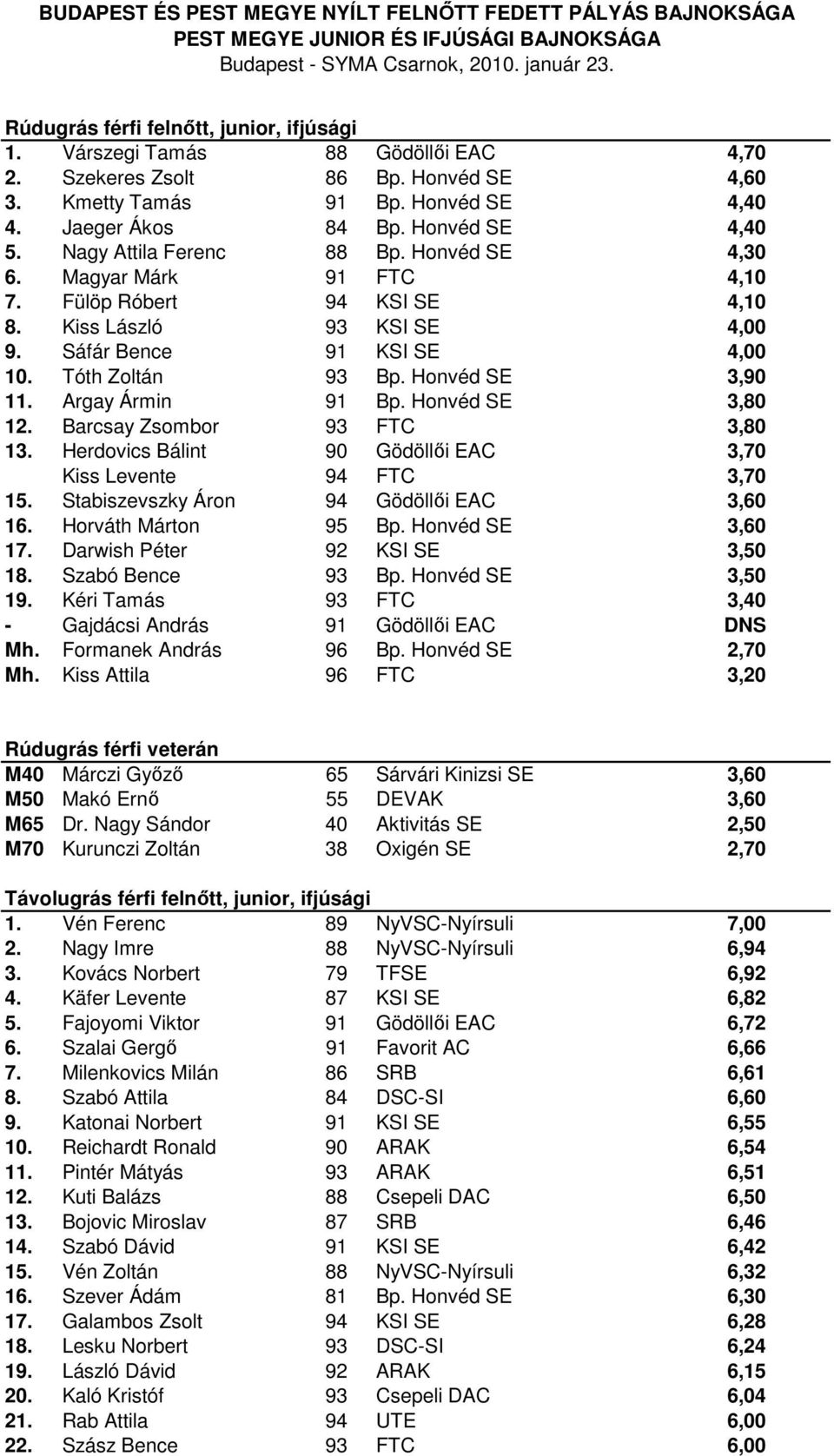 Argay Ármin 91 Bp. Honvéd SE 3,80 12. Barcsay Zsombor 93 FTC 3,80 13. Herdovics Bálint 90 Gödöllői EAC 3,70 Kiss Levente 94 FTC 3,70 15. Stabiszevszky Áron 94 Gödöllői EAC 3,60 16.