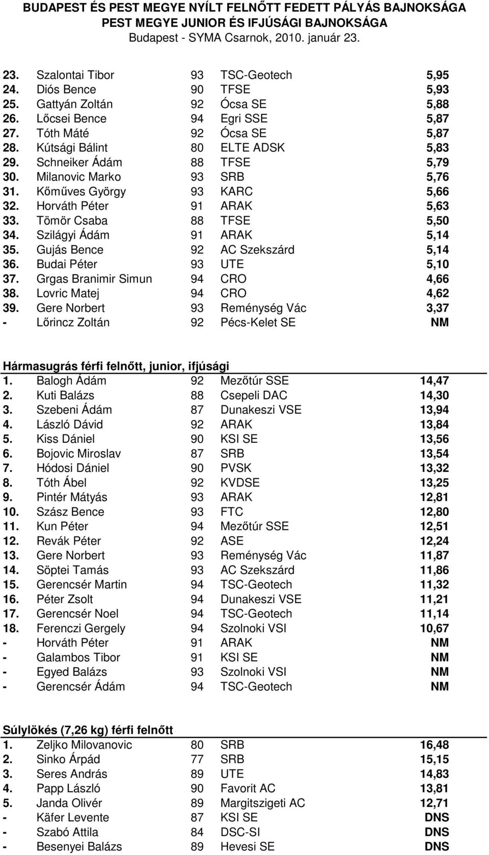 Szilágyi Ádám 91 ARAK 5,14 35. Gujás Bence 92 AC Szekszárd 5,14 36. Budai Péter 93 UTE 5,10 37. Grgas Branimir Simun 94 CRO 4,66 38. Lovric Matej 94 CRO 4,62 39.