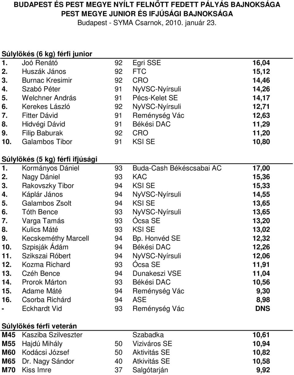 Galambos Tibor 91 KSI SE 10,80 Súlylökés (5 kg) férfi ifjúsági 1. Kormányos Dániel 93 Buda-Cash Békéscsabai AC 17,00 2. Nagy Dániel 93 KAC 15,36 3. Rakovszky Tibor 94 KSI SE 15,33 4.