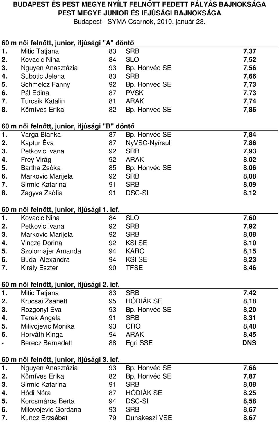 Kaptur Éva 87 NyVSC-Nyírsuli 7,86 3. Petkovic Ivana 92 SRB 7,93 4. Frey Virág 92 ARAK 8,02 5. Bartha Zsóka 85 Bp. Honvéd SE 8,06 6. Markovic Marijela 92 SRB 8,08 7. Sirmic Katarina 91 SRB 8,09 8.