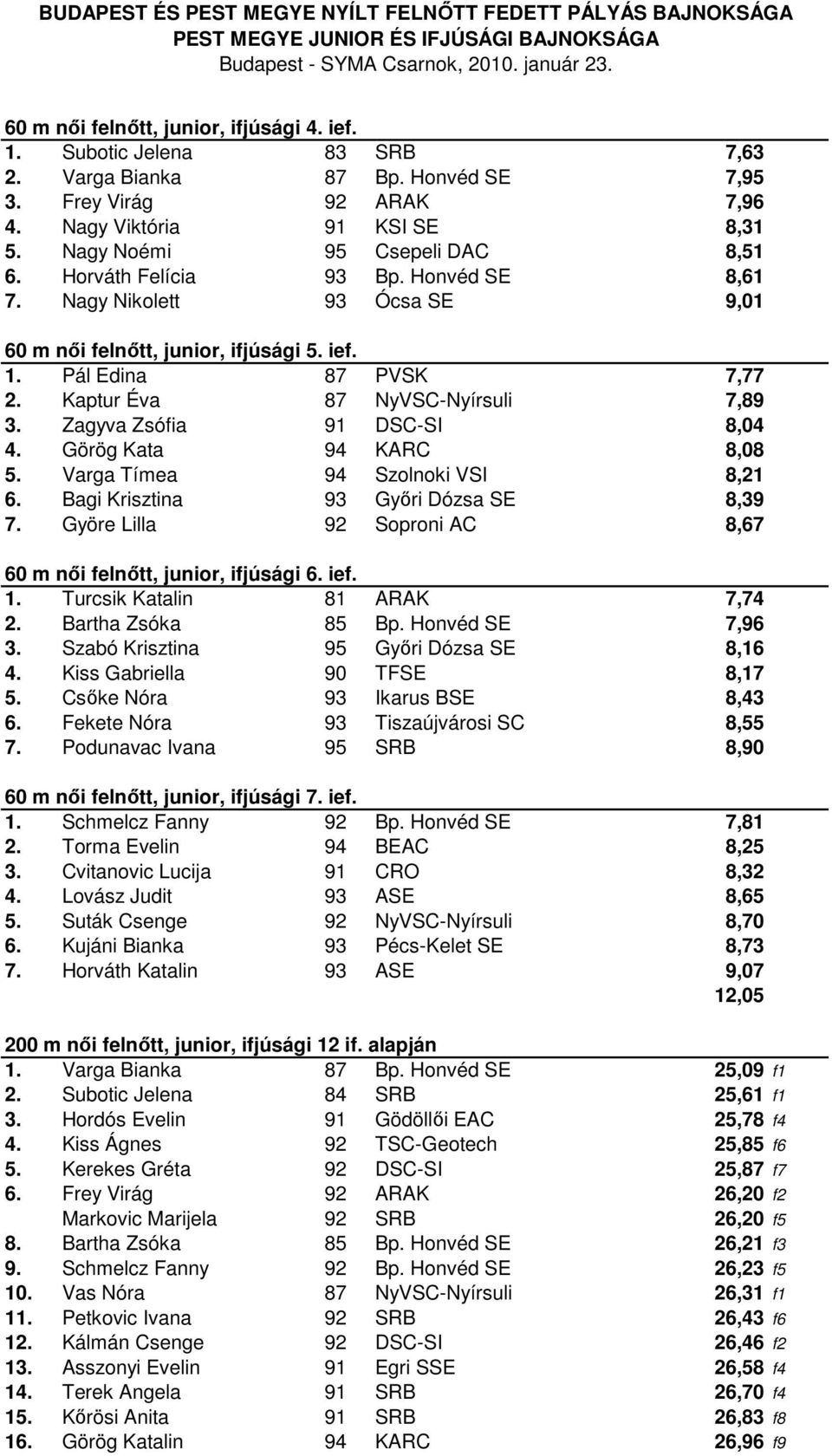 Kaptur Éva 87 NyVSC-Nyírsuli 7,89 3. Zagyva Zsófia 91 DSC-SI 8,04 4. Görög Kata 94 KARC 8,08 5. Varga Tímea 94 Szolnoki VSI 8,21 6. Bagi Krisztina 93 Győri Dózsa SE 8,39 7.