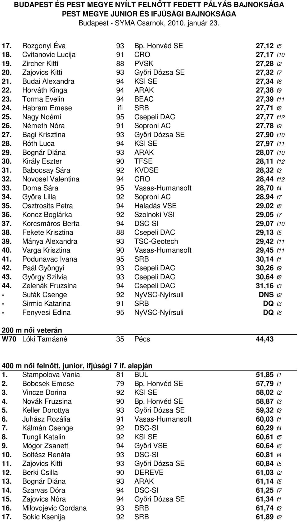 Németh Nóra 91 Soproni AC 27,78 f9 27. Bagi Krisztina 93 Győri Dózsa SE 27,90 f10 28. Róth Luca 94 KSI SE 27,97 f11 29. Bognár Diána 93 ARAK 28,07 f10 30. Király Eszter 90 TFSE 28,11 f12 31.