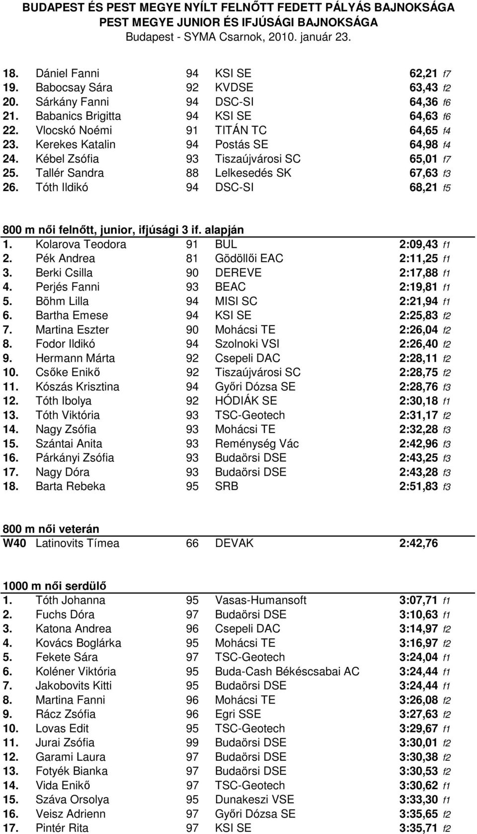 Tóth Ildikó 94 DSC-SI 68,21 f5 800 m női felnőtt, junior, ifjúsági 3 if. alapján 1. Kolarova Teodora 91 BUL 2:09,43 f1 2. Pék Andrea 81 Gödöllői EAC 2:11,25 f1 3. Berki Csilla 90 DEREVE 2:17,88 f1 4.