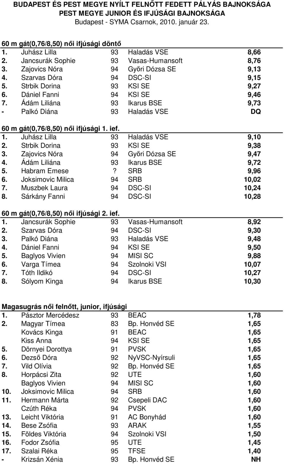 Strbik Dorina 93 KSI SE 9,38 3. Zajovics Nóra 94 Győri Dózsa SE 9,47 4. Ádám Liliána 93 Ikarus BSE 9,72 5. Habram Emese? SRB 9,96 6. Joksimovic Milica 94 SRB 10,02 7. Muszbek Laura 94 DSC-SI 10,24 8.