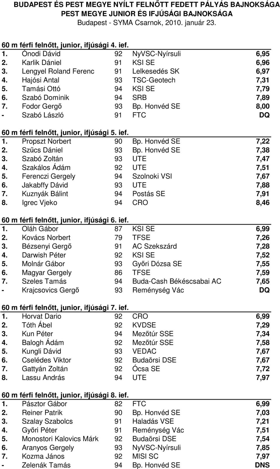 Honvéd SE 7,22 2. Szűcs Dániel 93 Bp. Honvéd SE 7,38 3. Szabó Zoltán 93 UTE 7,47 4. Szakálos Ádám 92 UTE 7,51 5. Ferenczi Gergely 94 Szolnoki VSI 7,67 6. Jakabffy Dávid 93 UTE 7,88 7.