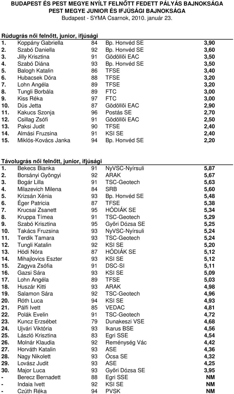 Kakucs Szonja 96 Postás SE 2,70 12. Csillag Zsófi 91 Gödöllői EAC 2,50 13. Paksi Judit 90 TFSE 2,40 14. Almási Fruzsina 91 KSI SE 2,40 15. Miklós-Kovács Janka 94 Bp.