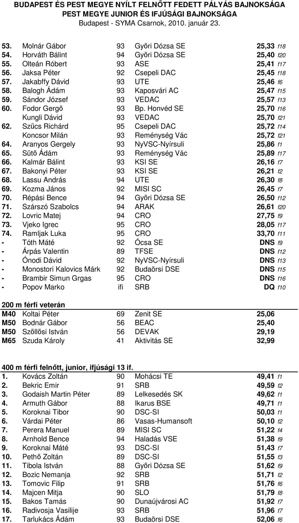 Szűcs Richárd 95 Csepeli DAC 25,72 f14 Koncsor Milán 93 Reménység Vác 25,72 f21 64. Aranyos Gergely 93 NyVSC-Nyírsuli 25,86 f1 65. Sütő Ádám 93 Reménység Vác 25,89 f17 66.