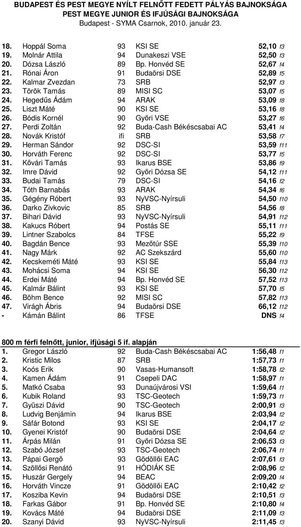 Novák Kristóf ifi SRB 53,58 f7 29. Herman Sándor 92 DSC-SI 53,59 f11 30. Horváth Ferenc 92 DSC-SI 53,77 f5 31. Kővári Tamás 93 Ikarus BSE 53,86 f9 32. Imre Dávid 92 Győri Dózsa SE 54,12 f11 33.