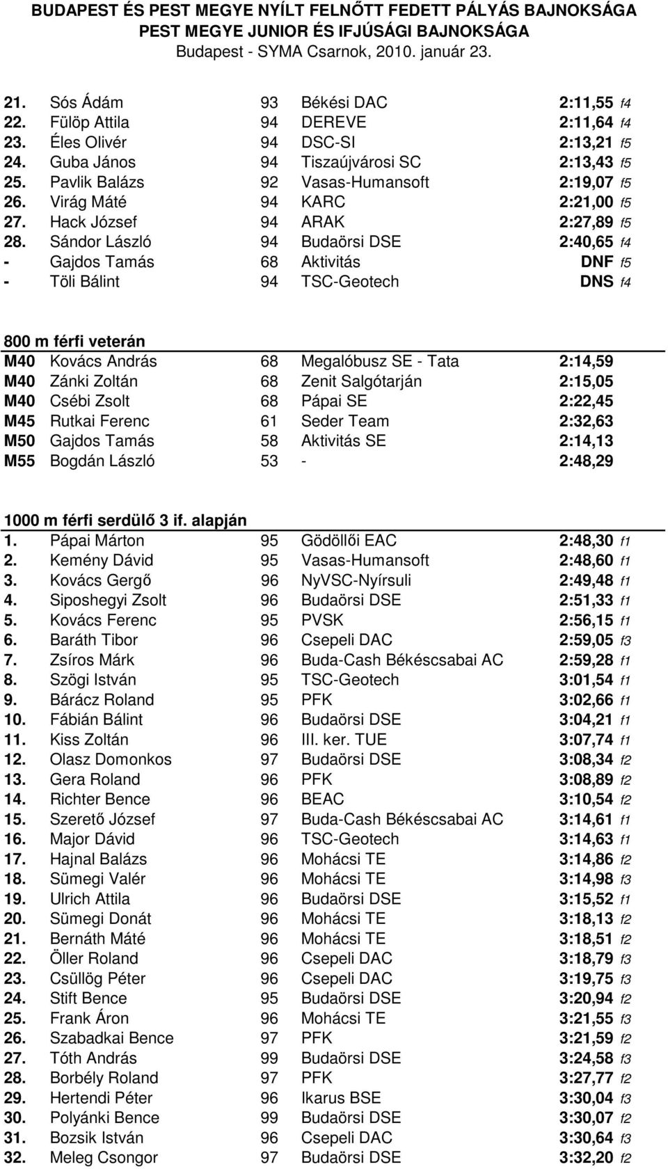 Sándor László 94 Budaörsi DSE 2:40,65 f4 - Gajdos Tamás 68 Aktivitás DNF f5 - Töli Bálint 94 TSC-Geotech DNS f4 800 m férfi veterán M40 Kovács András 68 Megalóbusz SE - Tata 2:14,59 M40 Zánki Zoltán