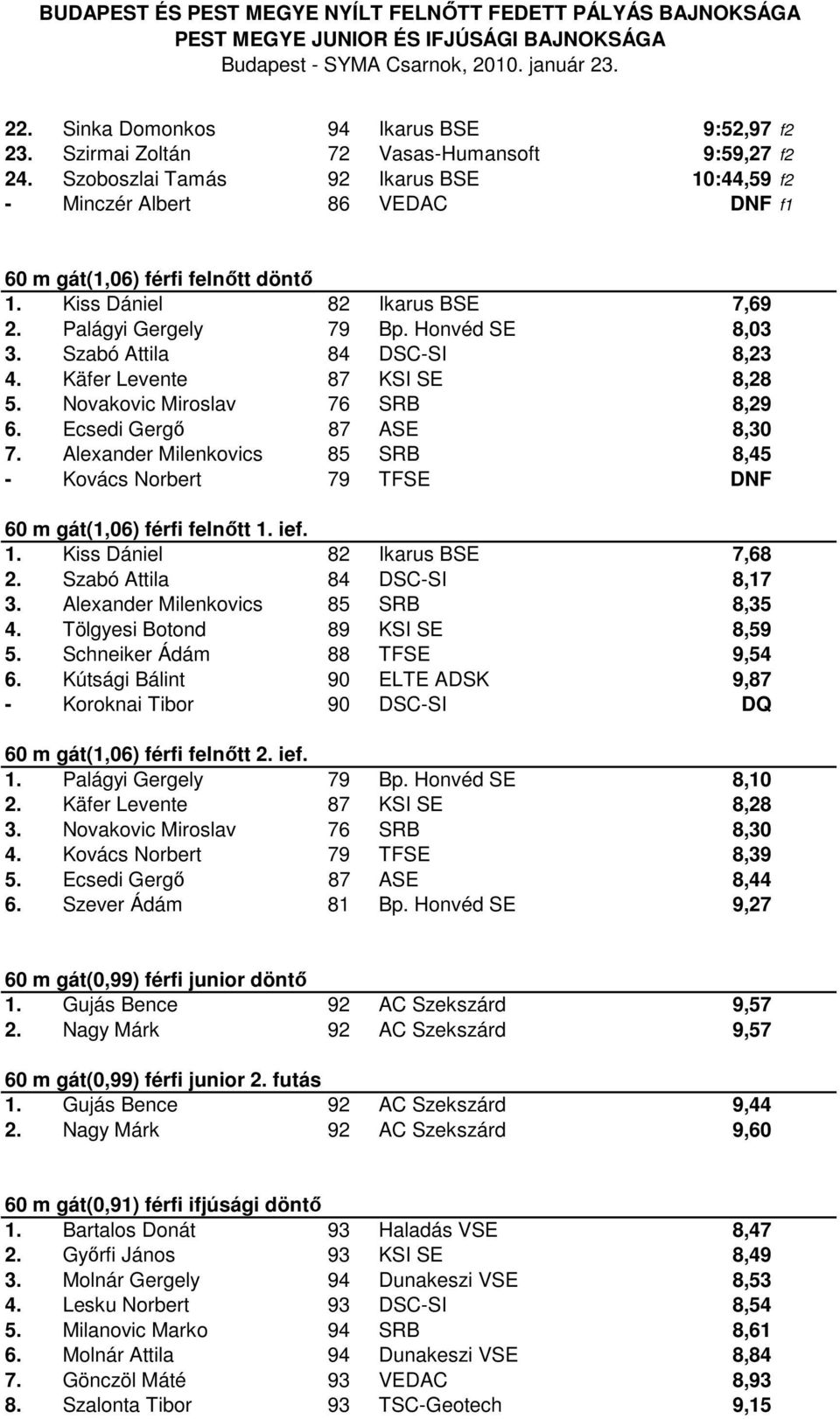 Szabó Attila 84 DSC-SI 8,23 4. Käfer Levente 87 KSI SE 8,28 5. Novakovic Miroslav 76 SRB 8,29 6. Ecsedi Gergő 87 ASE 8,30 7.