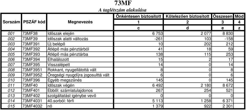 Visszalépett 14 0 14 008 73MF3951 Rokkant, nyugellátottá vált 8 0 8 009 73MF3952 Öregségi nyugdíjra jogosulttá vált 6 0 6 010 73MF396 Egyéb megszőnés 145 0 145 011 73MF40 Idıszak