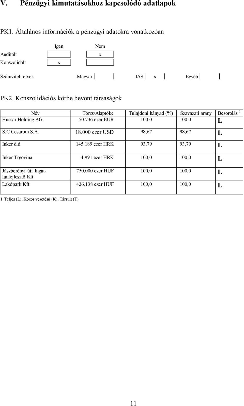 Konszolidációs körbe bevont társaságok Név Törzs/Alaptõke Tulajdoni hányad (%) Szavazati arány Besorolás 1 Hussar Holding AG. 50.736 ezer EUR 100,0 100,0 L S.