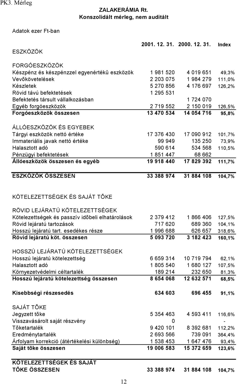 Index FORGÓESZKÖZÖK Készpénz és készpénzzel egyenértékû eszközök 1 981 520 4 019 651 49,3% Vevõkövetelések 2 203 075 1 984 279 111,0% Készletek 5 270 856 4 176 697 126,2% Rövid távú befektetések 1