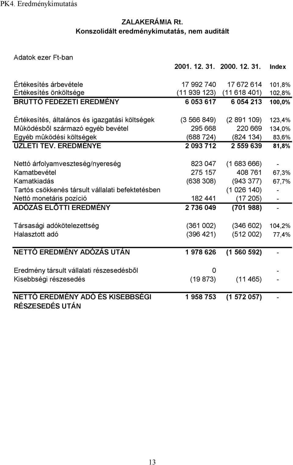 Index Értékesítés árbevétele 17 992 740 17 672 614 101,8% Értékesítés önköltsége (11 939 123) (11 618 401) 102,8% BRUTTÓ FEDEZETI EREDMÉNY 6 053 617 6 054 213 100,0% Értékesítés, általános és